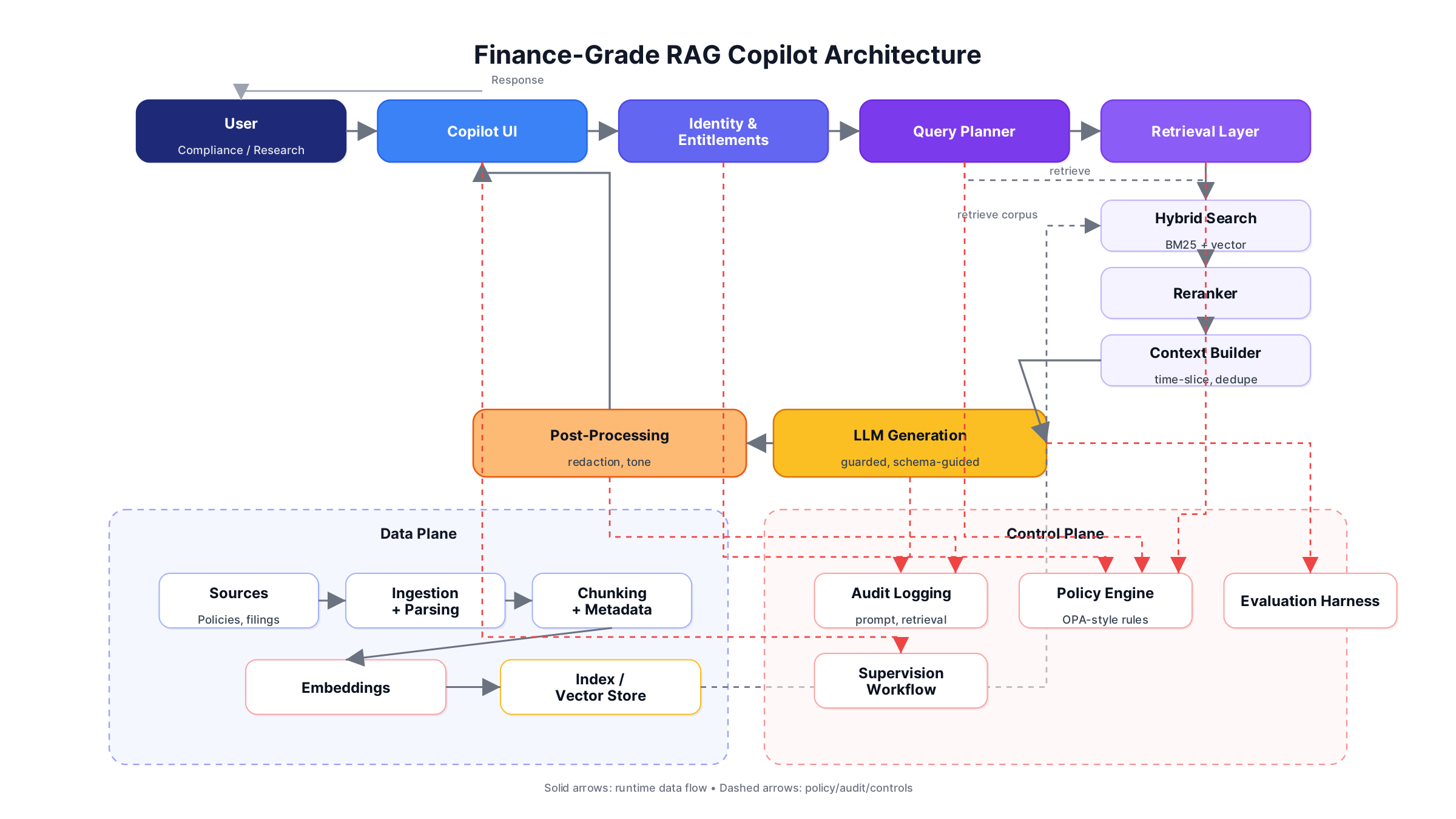 Audit-Grade RAG Copilot Reference Architecture diagram